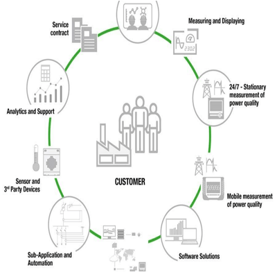 電能質(zhì)量測試軟件監(jiān)控系統(tǒng)和解決方案
