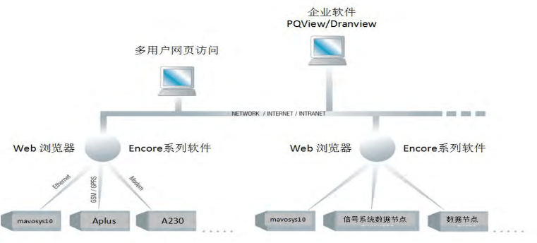 在線電能質量分析系統(tǒng)架構