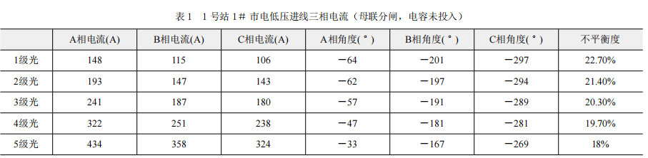 電能質量三相不平衡原因分析