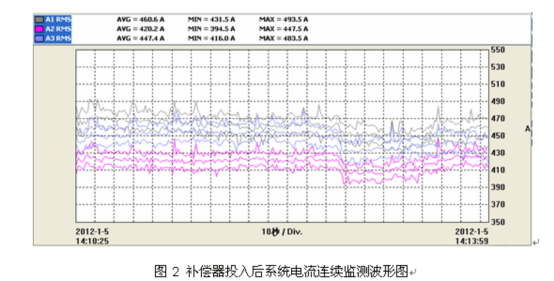 電能質(zhì)量分析儀測(cè)試結(jié)果