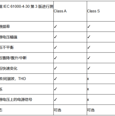 關(guān)于電能質(zhì)量A類(lèi)和S類(lèi)的區(qū)別