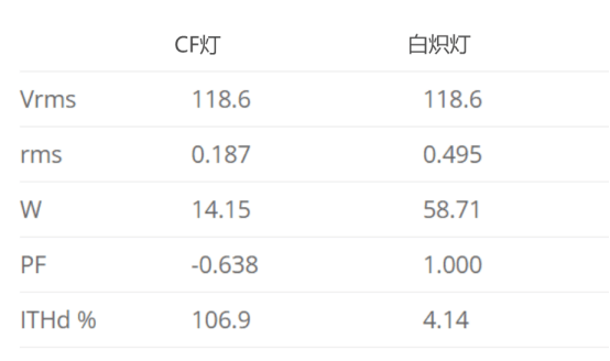 緊湊型熒光燈與白熾燈泡之對比案例研究