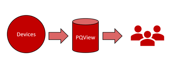 PQView電能質(zhì)量數(shù)據(jù)庫軟件